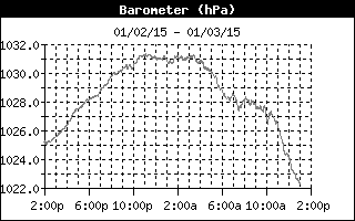 Barometer