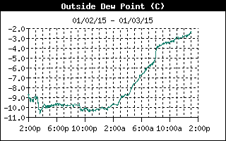 Dew Point