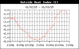 Heat Index