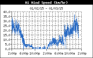 High Wind Speed