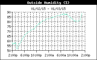 Humidity