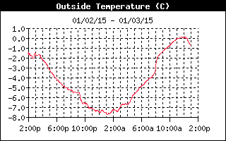 Temperature