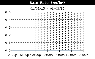 Rain Rate