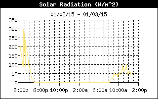 Solar Radiation