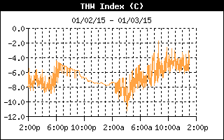 THW Index