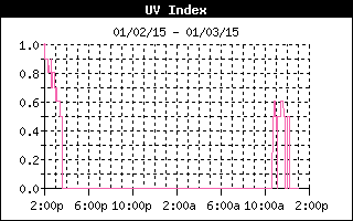 UV Index