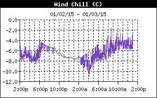 Wind Chill