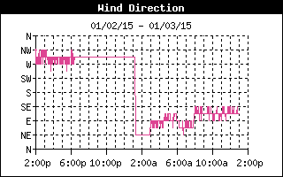 Wind Direction