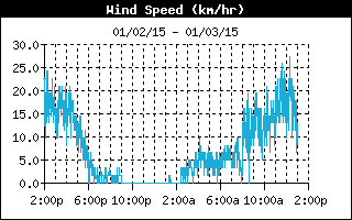 Wind Speed